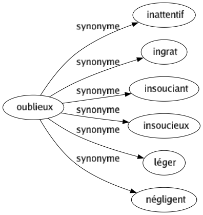 Synonyme de Oublieux : Inattentif Ingrat Insouciant Insoucieux Léger Négligent 
