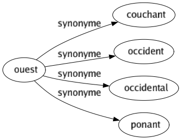 Synonyme de Ouest : Couchant Occident Occidental Ponant 
