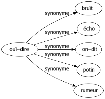 Synonyme de Ouï-dire : Bruît Écho On-dit Potin Rumeur 