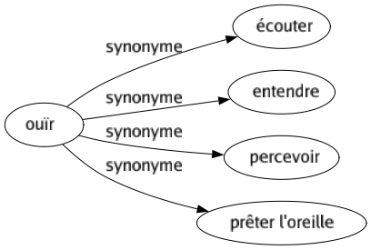 Synonyme de Ouïr : Écouter Entendre Percevoir Prêter l'oreille 