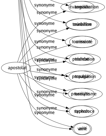 Synonyme de Ouragan : Bouillonnement Bourrasque Cataclysme Cyclone Déchaînement Déferlement Explosion Fracas Frénésie Fureur Hurricane Orage Rafale Ragé Tempêté Tintamarre Tornade Tourbillon Tourmenté Trombe Troublé Tumulte Typhon Vent 