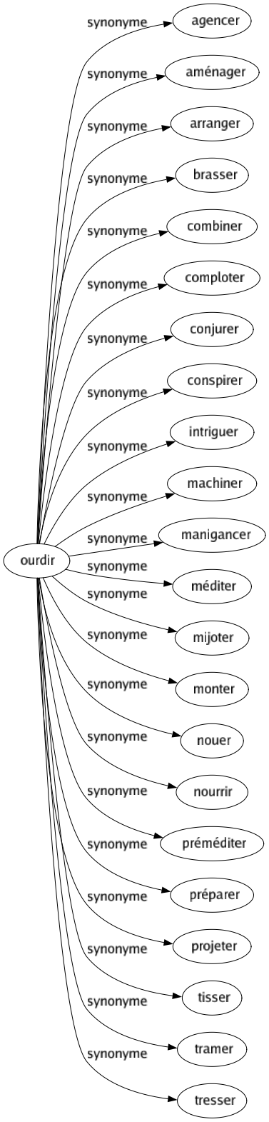 Synonyme de Ourdir : Agencer Aménager Arranger Brasser Combiner Comploter Conjurer Conspirer Intriguer Machiner Manigancer Méditer Mijoter Monter Nouer Nourrir Préméditer Préparer Projeter Tisser Tramer Tresser 