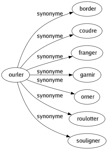 Synonyme de Ourler : Border Coudre Franger Garnir Orner Roulotter Souligner 