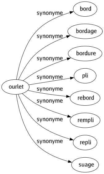 Synonyme de Ourlet : Bord Bordage Bordure Pli Rebord Rempli Repli Suage 