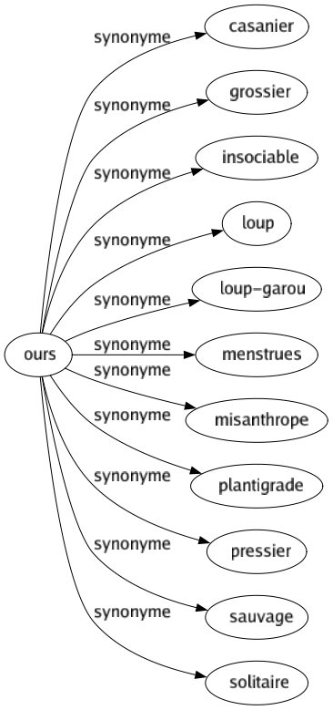 Synonyme de Ours : Casanier Grossier Insociable Loup Loup-garou Menstrues Misanthrope Plantigrade Pressier Sauvage Solitaire 