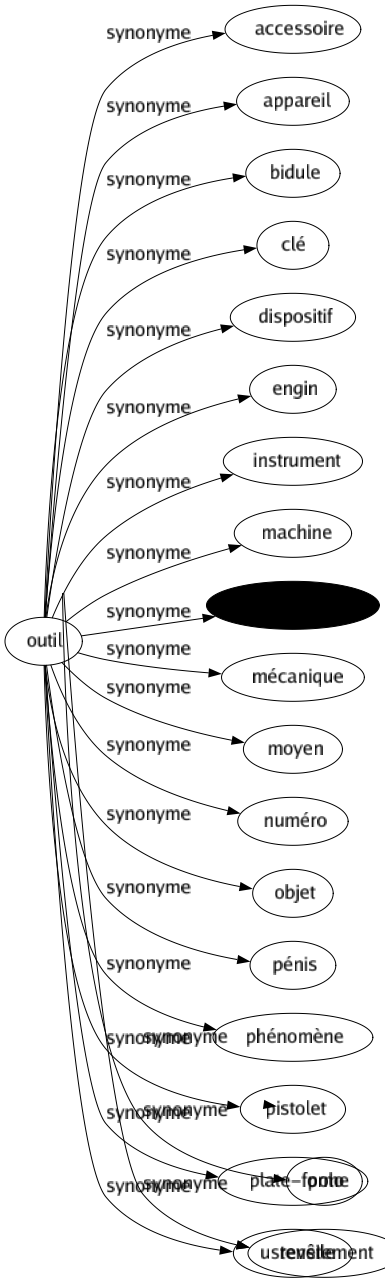 Synonyme de Outil : Accessoire Appareil Bidule Clé Dispositif Engin Instrument Machine Machine-outil Mécanique Moyen Numéro Objet Pénis Phénomène Pistolet Plate-forme Ustensile 