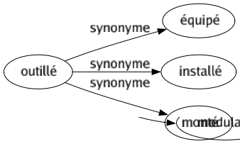 Synonyme de Outillé : Équipé Installé Monté 