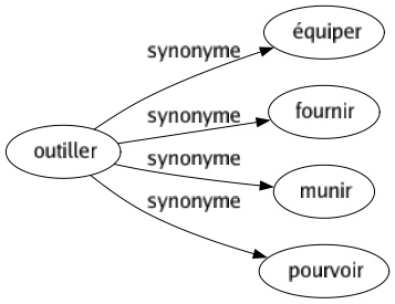 Synonyme de Outiller : Équiper Fournir Munir Pourvoir 