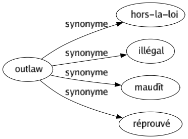 Synonyme de Outlaw : Hors-la-loi Illégal Maudît Réprouvé 