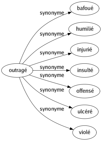 Synonyme de Outragé : Bafoué Humilié Injurié Insulté Offensé Ulcéré Violé 