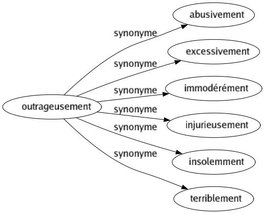 Synonyme de Outrageusement : Abusivement Excessivement Immodérément Injurieusement Insolemment Terriblement 