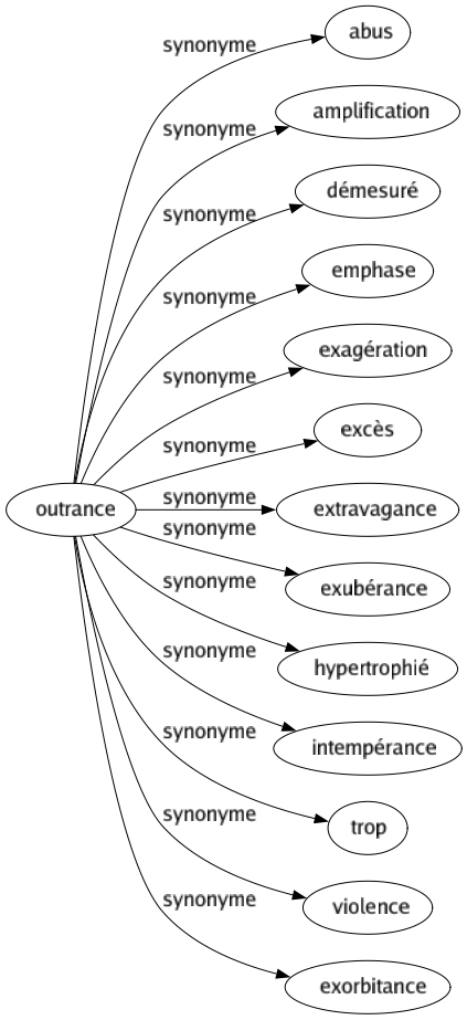Synonyme de Outrance : Abus Amplification Démesuré Emphase Exagération Excès Extravagance Exubérance Hypertrophié Intempérance Trop Violence Exorbitance 