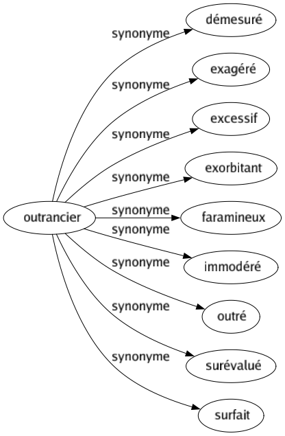 Synonyme de Outrancier : Démesuré Exagéré Excessif Exorbitant Faramineux Immodéré Outré Surévalué Surfait 