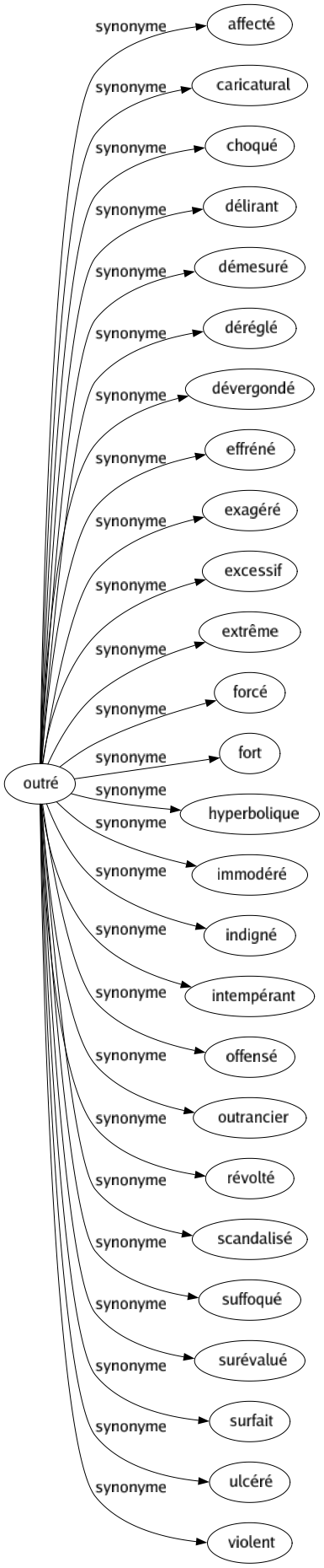 Synonyme de Outré : Affecté Caricatural Choqué Délirant Démesuré Déréglé Dévergondé Effréné Exagéré Excessif Extrême Forcé Fort Hyperbolique Immodéré Indigné Intempérant Offensé Outrancier Révolté Scandalisé Suffoqué Surévalué Surfait Ulcéré Violent 