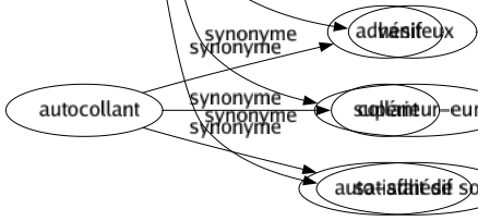 Synonyme de Outrecuidant : Arrogant Audacieux Avantageux Confiant Crâneur Doctoral Effronté Faraud Fat Fier Hautain Impertinent Important Impudent Infatué Insolent Orgueilleux Plastronneur Présomptueux Prétentieux Rogué Suffisant Superbe Vaniteux Supérieur-eure Satisfait de soi 