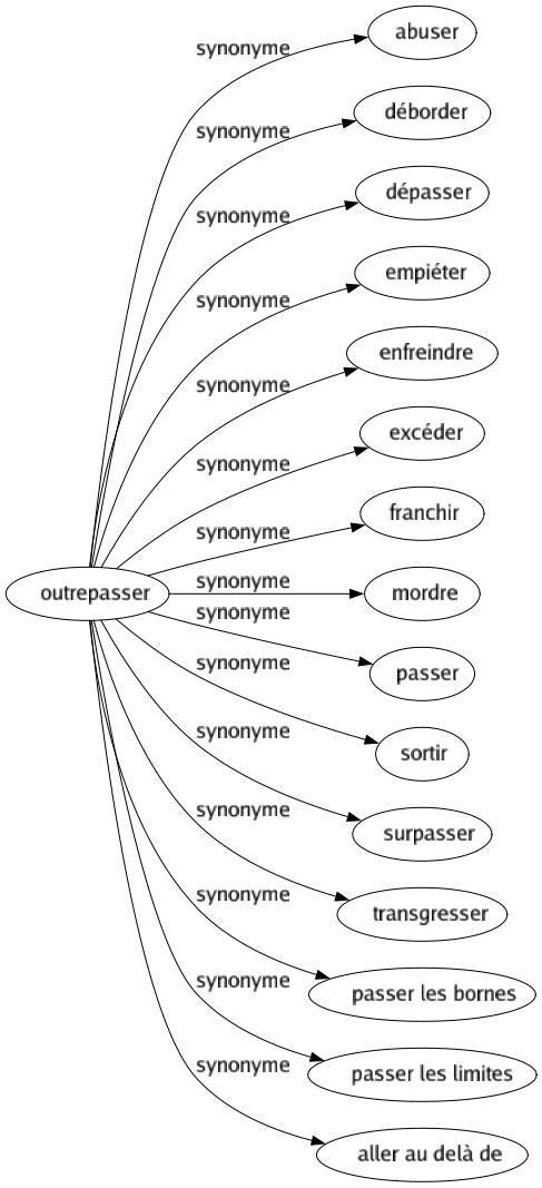 Synonyme de Outrepasser : Abuser Déborder Dépasser Empiéter Enfreindre Excéder Franchir Mordre Passer Sortir Surpasser Transgresser Passer les bornes Passer les limites Aller au delà de 