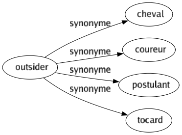 Synonyme de Outsider : Cheval Coureur Postulant Tocard 