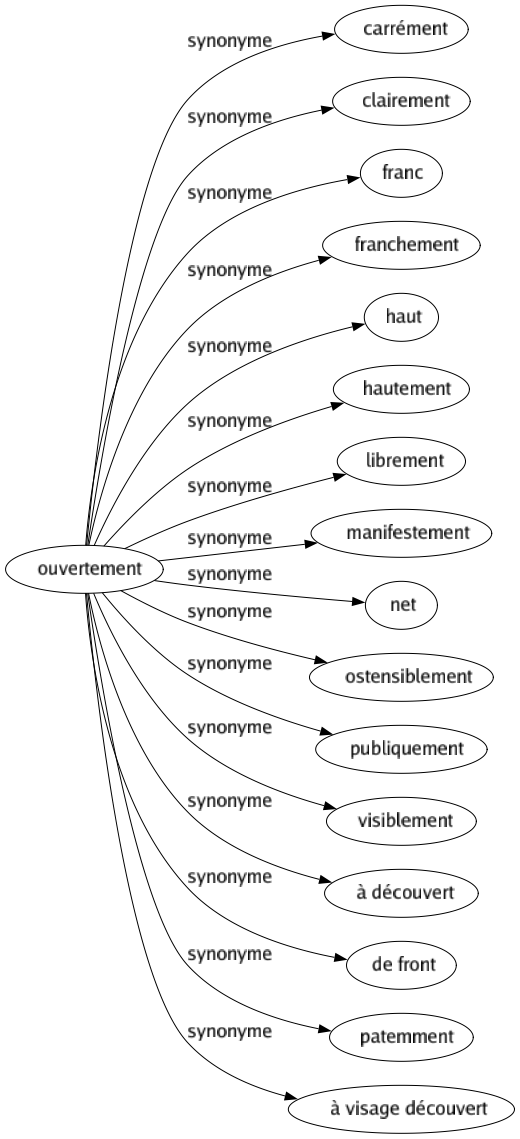 Synonyme de Ouvertement : Carrément Clairement Franc Franchement Haut Hautement Librement Manifestement Net Ostensiblement Publiquement Visiblement À découvert De front Patemment À visage découvert 