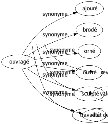 Synonyme de Ouvragé : Ajouré Brodé Orné Ouvré Sculpté Travaillé 