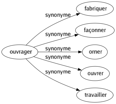Synonyme de Ouvrager : Fabriquer Façonner Orner Ouvrer Travailler 