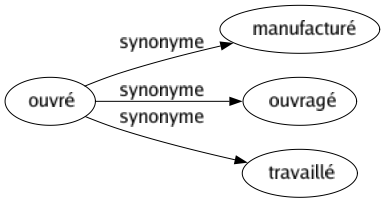 Synonyme de Ouvré : Manufacturé Ouvragé Travaillé 