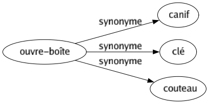 Synonyme de Ouvre-boîte : Canif Clé Couteau 
