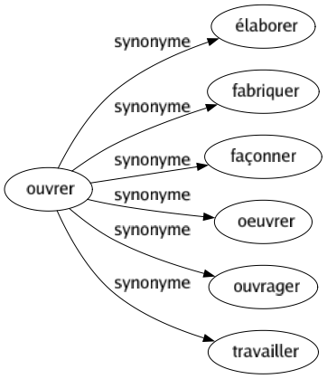 Synonyme de Ouvrer : Élaborer Fabriquer Façonner Oeuvrer Ouvrager Travailler 