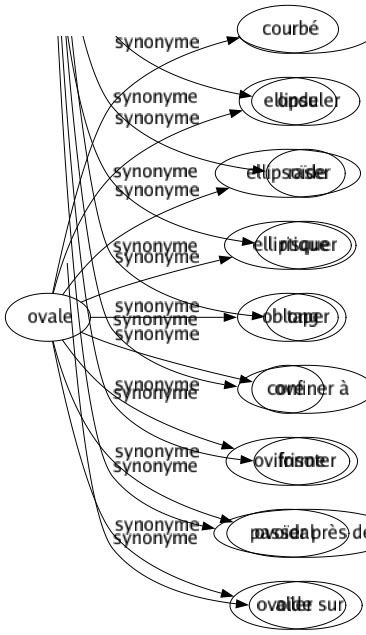 Synonyme de Ovale : Courbé Ellipse Ellipsoïde Elliptique Oblong Ove Oviforme Ovoïdal Ovoïde 