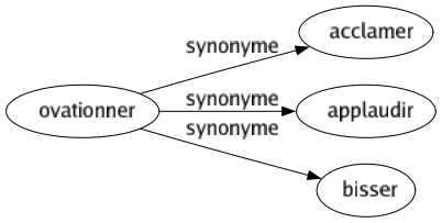 Synonyme de Ovationner : Acclamer Applaudir Bisser 