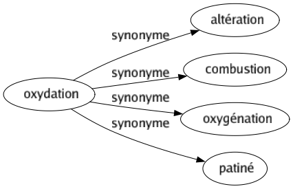 Synonyme de Oxydation : Altération Combustion Oxygénation Patiné 