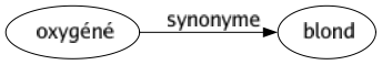 Synonyme de Oxygéné : Blond 
