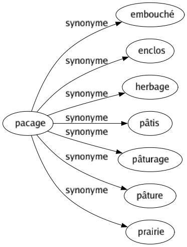 Synonyme de Pacage : Embouché Enclos Herbage Pâtis Pâturage Pâture Prairie 
