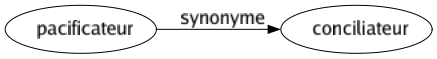 Synonyme de Pacificateur : Conciliateur 