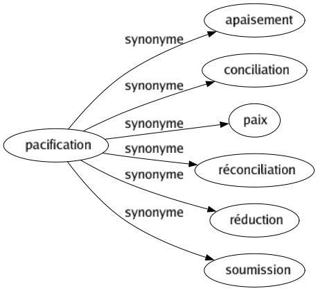 Synonyme de Pacification : Apaisement Conciliation Paix Réconciliation Réduction Soumission 