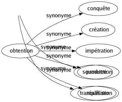 Synonyme de Pacifier : Adoucir Apaiser Arranger Calmer Harmoniser Rasséréner Retenir Soumettre Tranquilliser 
