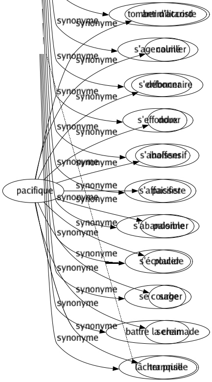 Synonyme de Pacifique : Antimilitariste Calmé Débonnaire Doux Inoffensif Pacifiste Paisible Placide Sage Serein Tranquille 