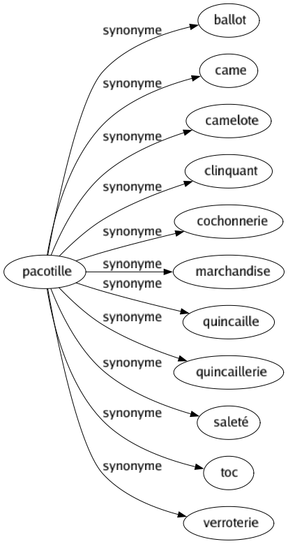 Synonyme de Pacotille : Ballot Came Camelote Clinquant Cochonnerie Marchandise Quincaille Quincaillerie Saleté Toc Verroterie 