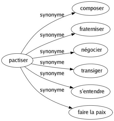 Synonyme de Pactiser : Composer Fraterniser Négocier Transiger S'entendre Faire la paix 