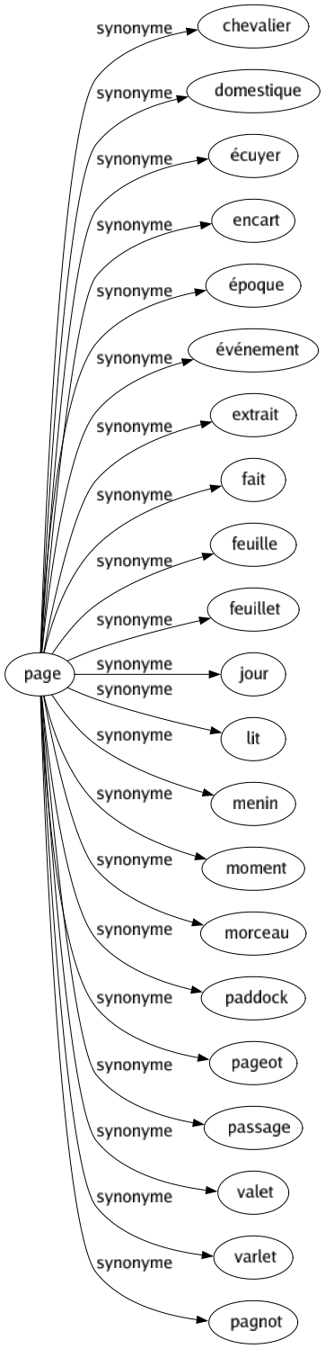 Synonyme de Page : Chevalier Domestique Écuyer Encart Époque Événement Extrait Fait Feuille Feuillet Jour Lit Menin Moment Morceau Paddock Pageot Passage Valet Varlet Pagnot 