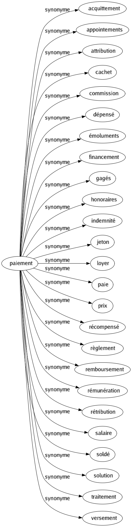 Synonyme de Paiement : Acquittement Appointements Attribution Cachet Commission Dépensé Émoluments Financement Gagés Honoraires Indemnité Jeton Loyer Paie Prix Récompensé Règlement Remboursement Rémunération Rétribution Salaire Soldé Solution Traitement Versement 