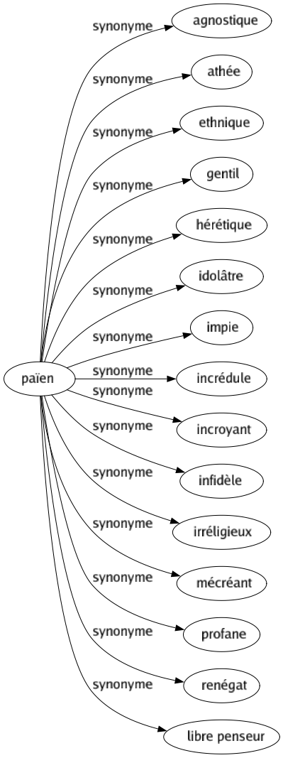 Synonyme de Païen : Agnostique Athée Ethnique Gentil Hérétique Idolâtre Impie Incrédule Incroyant Infidèle Irréligieux Mécréant Profane Renégat Libre penseur 