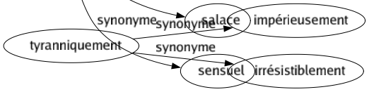 Synonyme de Paillard : Cochon Débauché Érotique Impudique Lascif Libertin Libidineux Licencieux Lubrique Luxurieux Obscène Orgiaque Polisson Salace Sensuel 