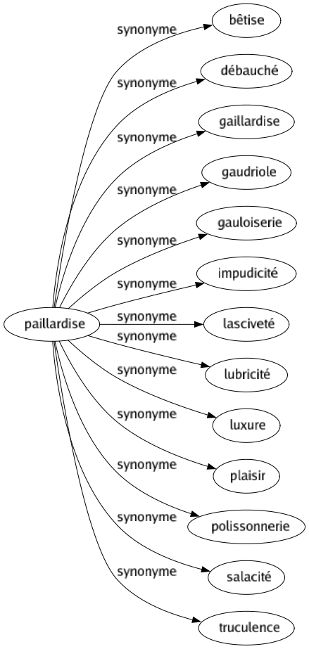 Synonyme de Paillardise : Bêtise Débauché Gaillardise Gaudriole Gauloiserie Impudicité Lasciveté Lubricité Luxure Plaisir Polissonnerie Salacité Truculence 