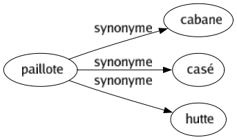 Synonyme de Paillote : Cabane Casé Hutte 