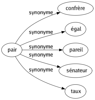 Synonyme de Pair : Confrère Égal Pareil Sénateur Taux 