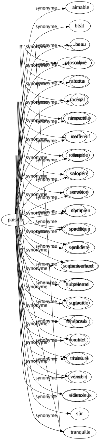 Synonyme de Paisible : Aimable Béât Beau Calmé Doux Égal Immobile Inoffensif Limpide Modéré Mouton Olympien Pacifique Pacifiste Pantouflard Peinard Placide Posé Quiet Rassuré Serein Silencieux Sûr Tranquille 
