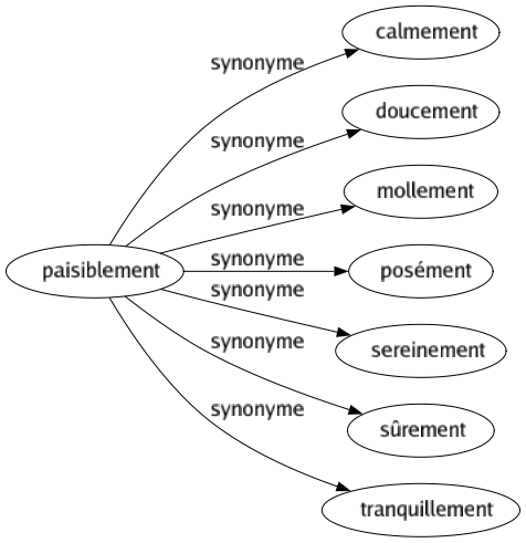 Synonyme de Paisiblement : Calmement Doucement Mollement Posément Sereinement Sûrement Tranquillement 