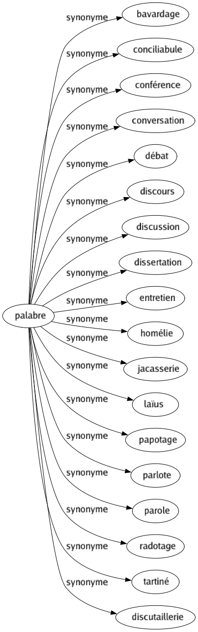 Synonyme de Palabre : Bavardage Conciliabule Conférence Conversation Débat Discours Discussion Dissertation Entretien Homélie Jacasserie Laïus Papotage Parlote Parole Radotage Tartiné Discutaillerie 