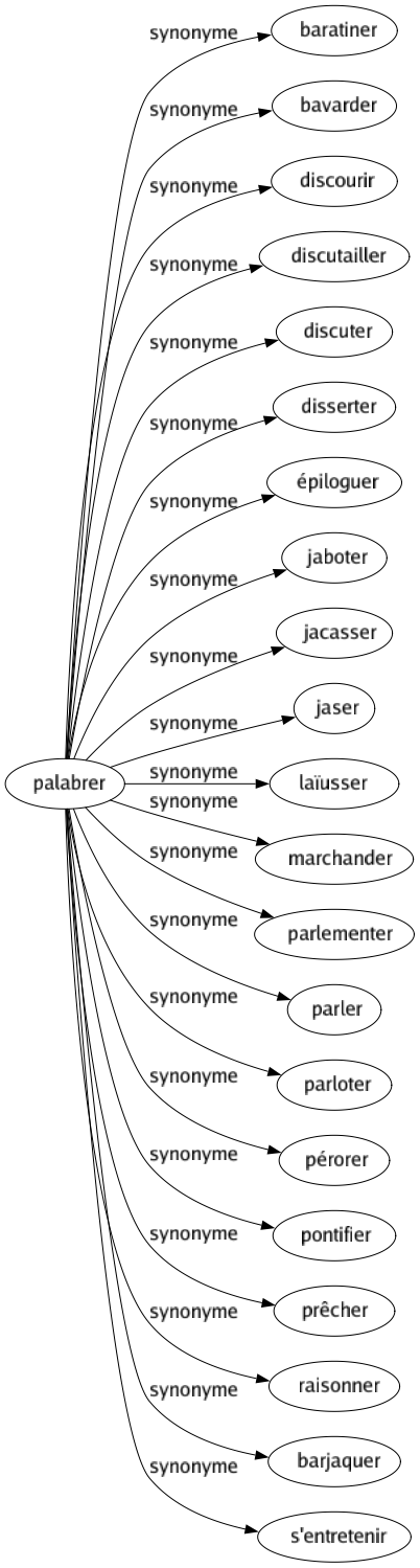 Synonyme de Palabrer : Baratiner Bavarder Discourir Discutailler Discuter Disserter Épiloguer Jaboter Jacasser Jaser Laïusser Marchander Parlementer Parler Parloter Pérorer Pontifier Prêcher Raisonner Barjaquer S'entretenir 