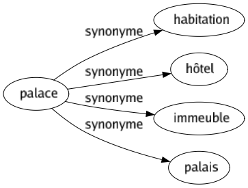 Synonyme de Palace : Habitation Hôtel Immeuble Palais 